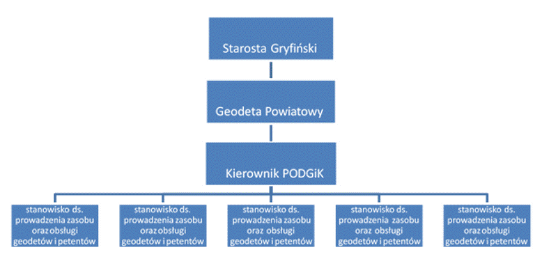 Schemat struktury